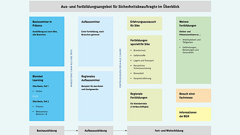 Grafik SiBe Ausbildung | © BGN/Athanasios Tsintsaris Grafik SiBe Ausbildung